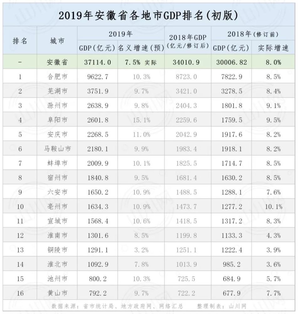 安徽2019年gdp排名_2019年安徽预备役照片