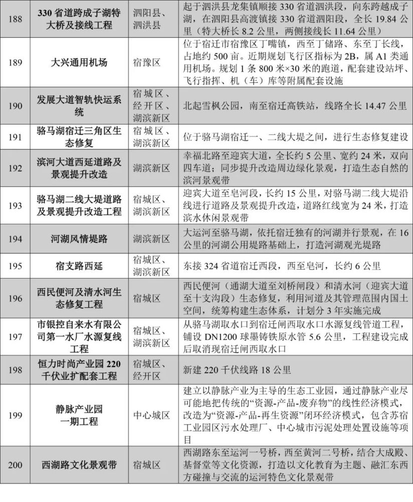 2020年宿迁新增人口_宿迁2020年规划图(3)