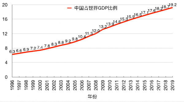 现代gdp占韩国(3)