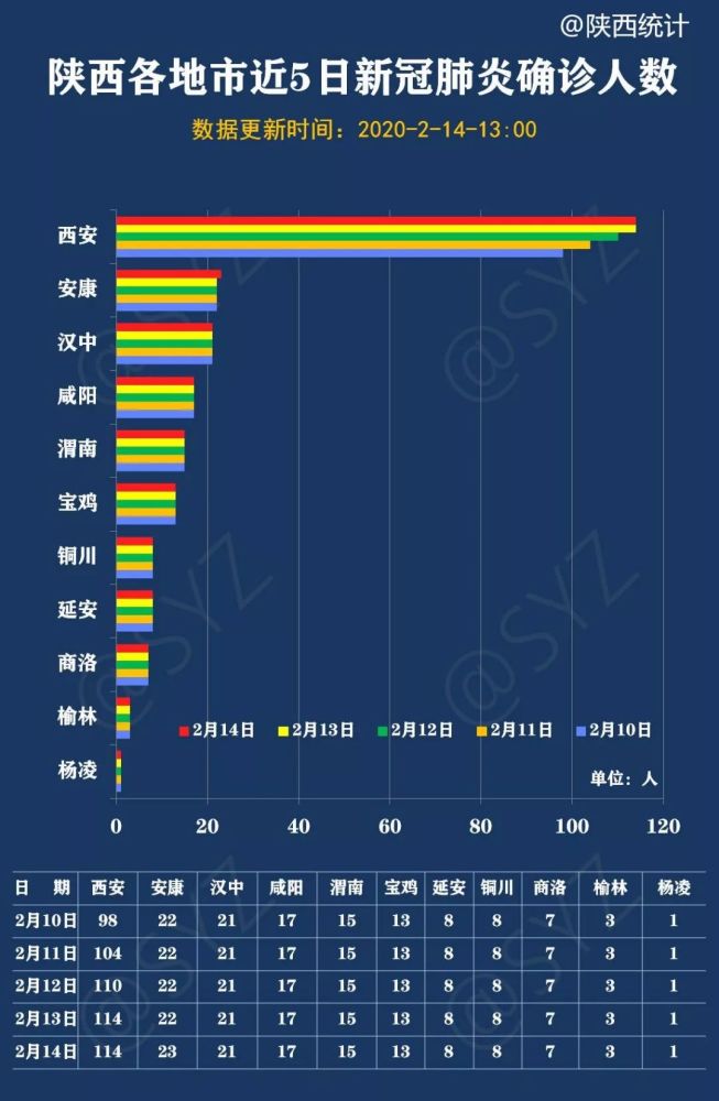 西安确诊病例首次"0增长",陕西疫情发展趋势图解