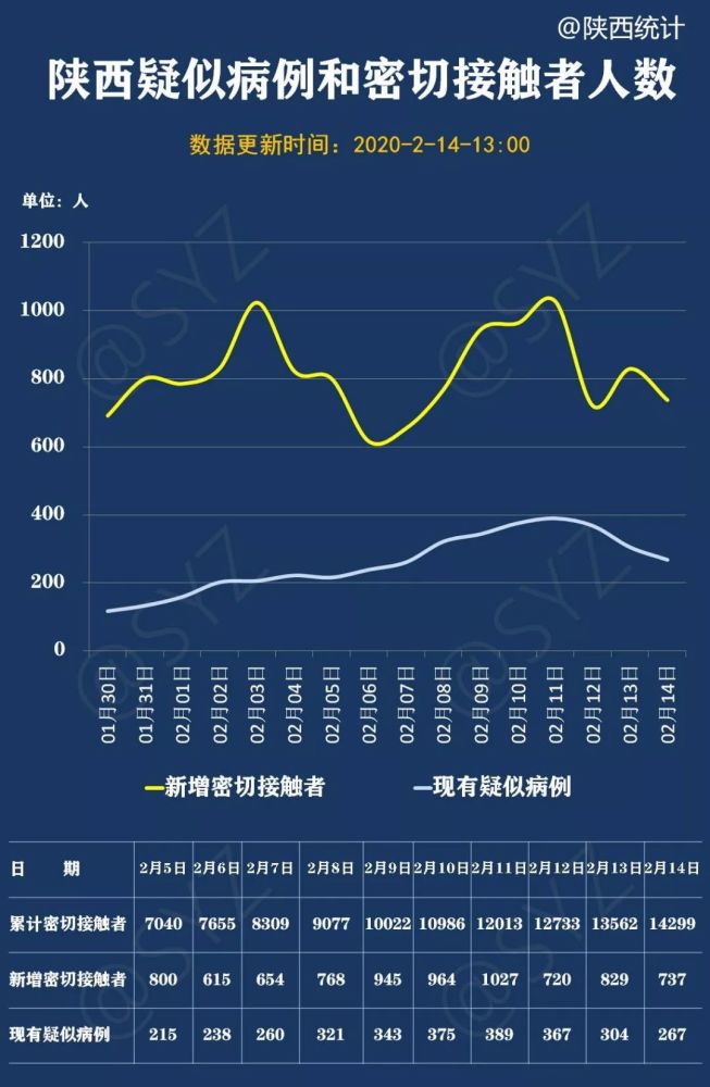 西安确诊病例首次"0增长",陕西疫情发展趋势图解