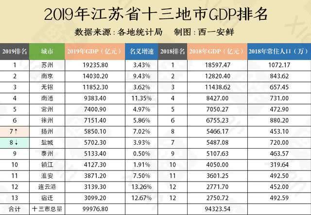 江苏gdp10万_广东GDP首上十万亿,江苏还能逆袭吗(2)