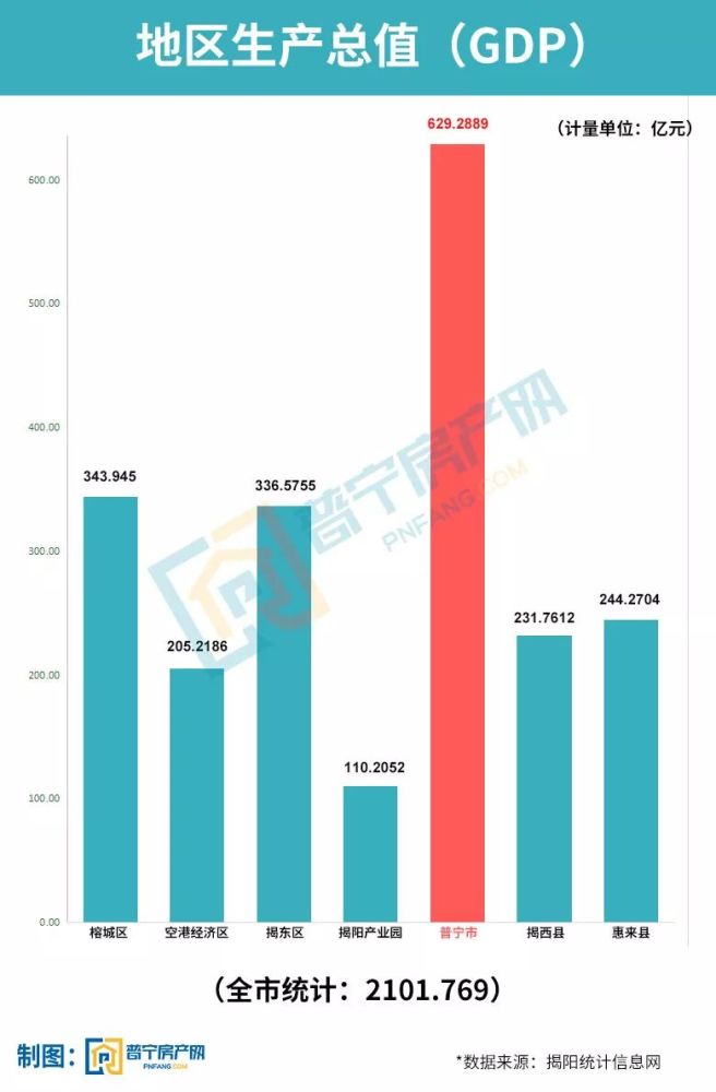 普宁县的经济gdp