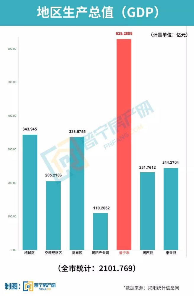 普宁县经济gdp排名_2017年揭阳各县 市 区 GDP排行榜 普宁第一 榕城第二 附榜单(3)