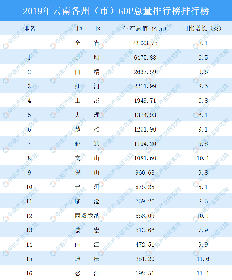 怒江gdp