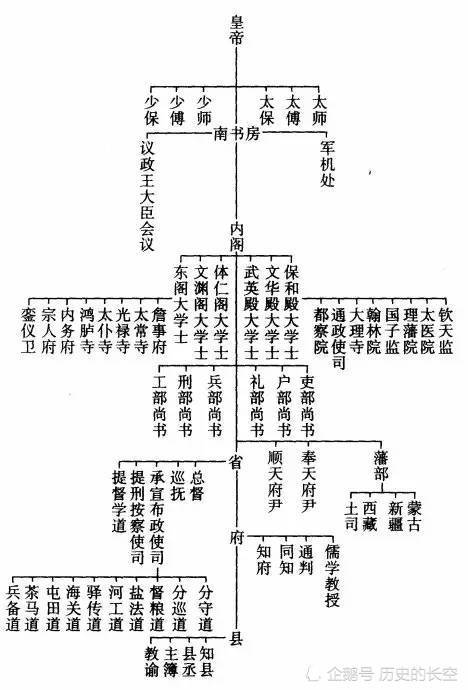 说到"三省六部制度",最早诞生于隋朝,随后历朝历代虽略有改动,但基本