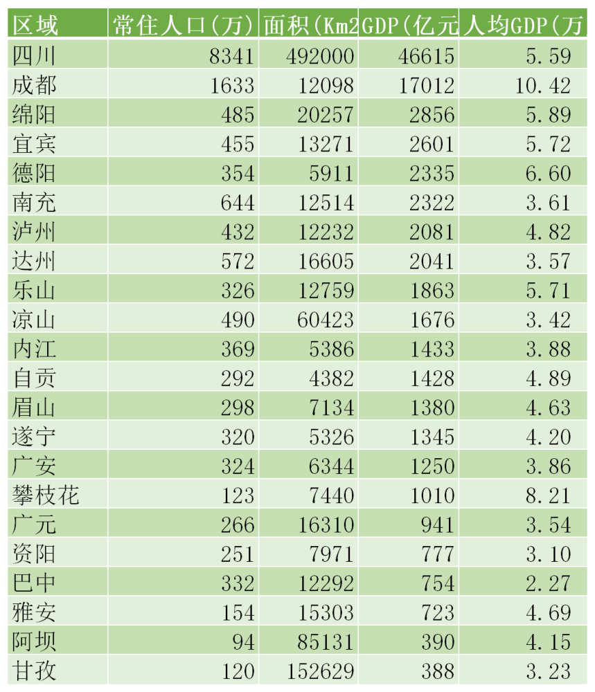 从四川各地人均gdp看四川省内经济差距