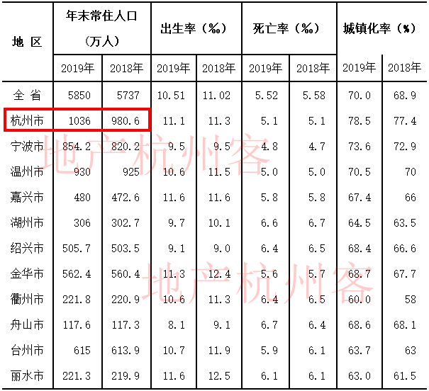 杭州2019年常住人口_常住人口登记卡(3)