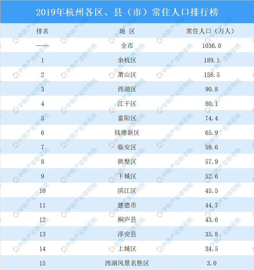 杭州人口数量2019年_杭州人口热力图(3)
