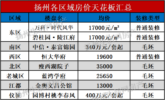 扬州楼盘网(图片:网络(数据:房天下 目前,扬州各个区域房价