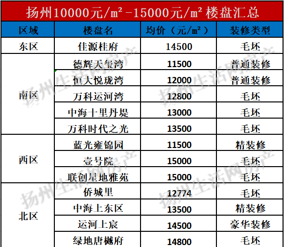 (数据:房天下,仅供参考 目前扬州房价在