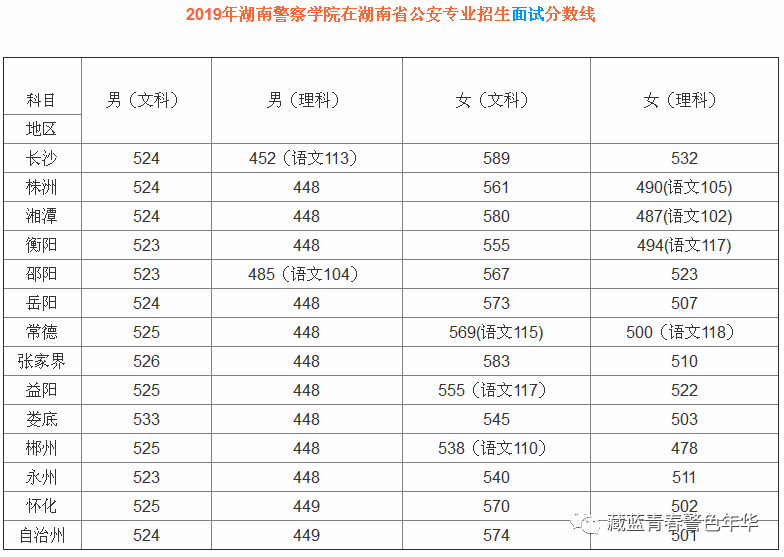 2019年湖南警察学院在湖南省公安专业招生面试分数线