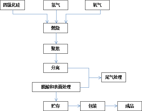 制备气相白炭黑