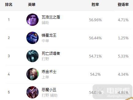 gg电竞比分网｜ 盘点10.13国服胜率前五的英雄，塔里克制霸全榜