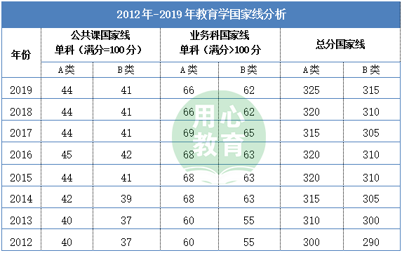 2012—2019年教育学考研国家线汇总及走势图