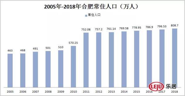 合肥净增人口_合肥各区人口分布图