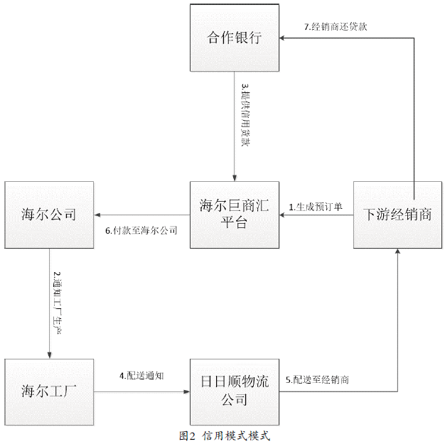 可以降低各个参与方的风险;其次是各个参与方通过巨商汇平台签订协议