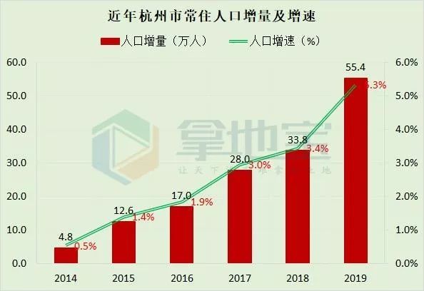 杭州长住人口_接棒北京 上海,这座二线城市凭什么(2)