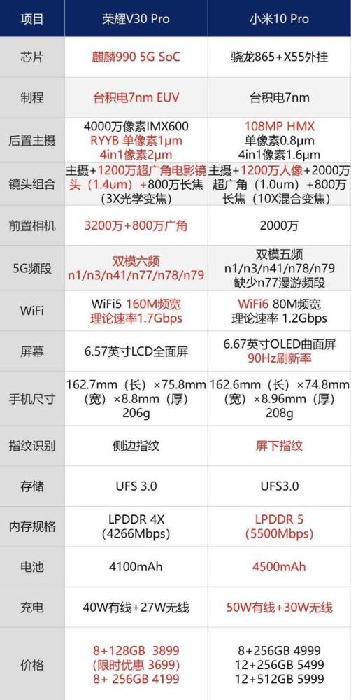 上图是小米10vs荣耀v30,可以看出虽然小米10在各项参数上都胜于荣耀