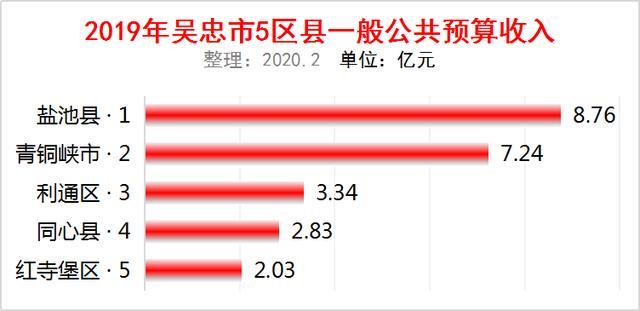 盐池gdp