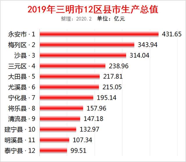 2021福建各县市gdp(2)