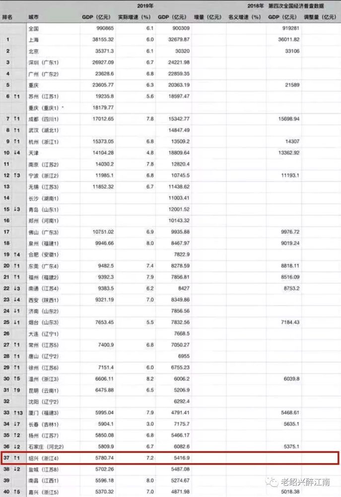 嘉兴市历年的GDP_嘉兴全面接轨上海战绩如何 2017年浙江嘉兴GDP突破4000亿 附图表(3)