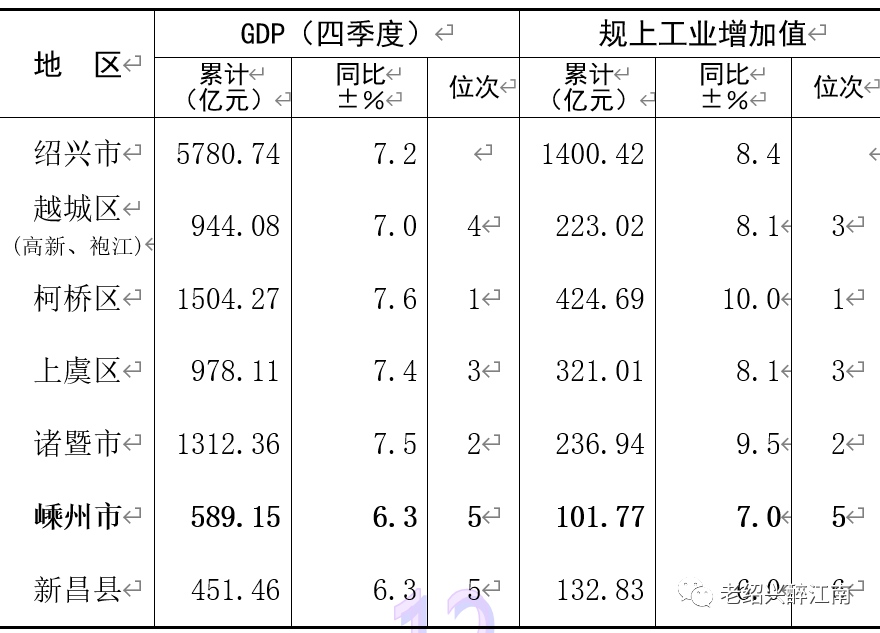 柯桥市GDP