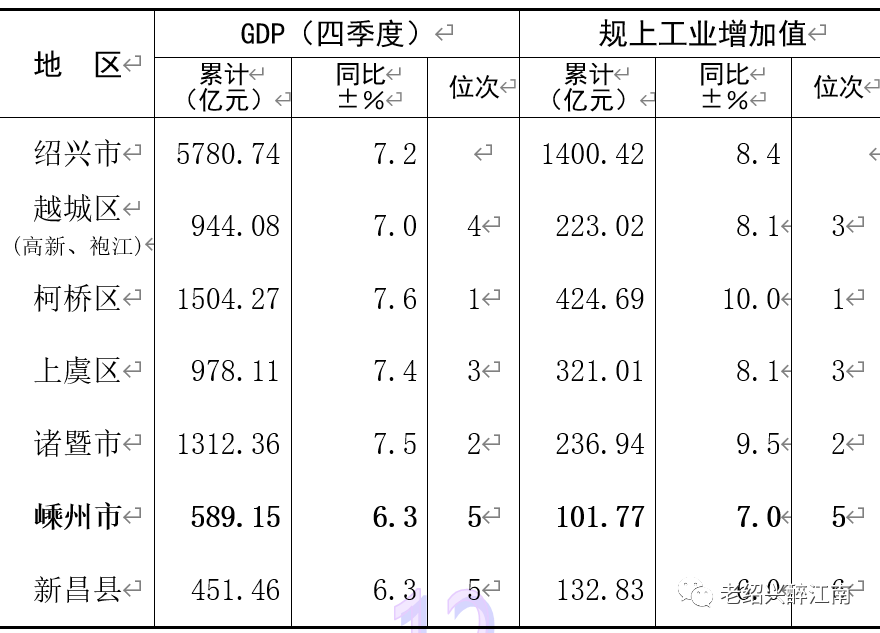 绍兴柯桥区历年gdp_曝光 绍兴各县市区的GDP总值排名出来了 嵊州竟排在...