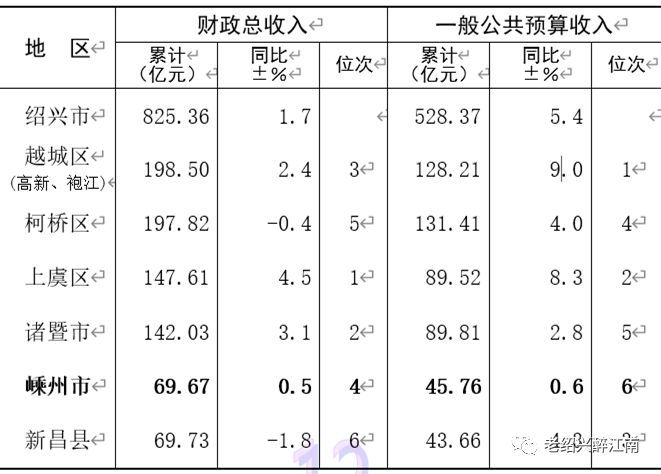 2019年绍兴gdp_2021年绍兴新闻(3)