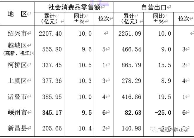 2019年绍兴gdp_2021年绍兴新闻(3)