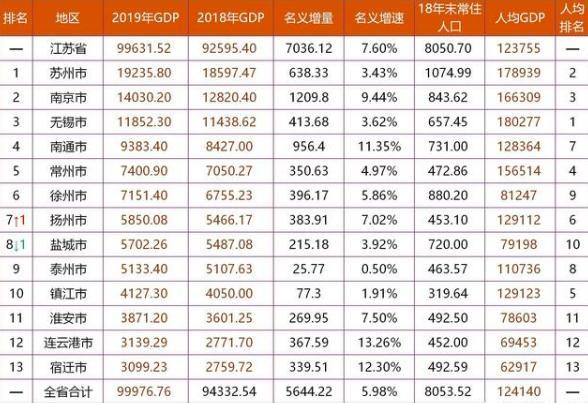 2019年常州人均gdp_2019年常州物理中考卷