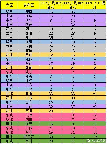 全国省人均gdp(3)