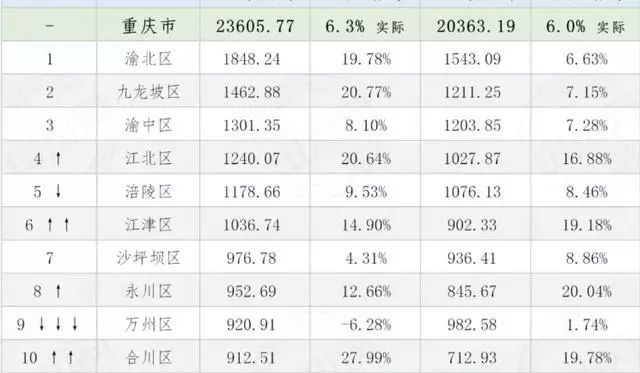 比北京gdp(2)