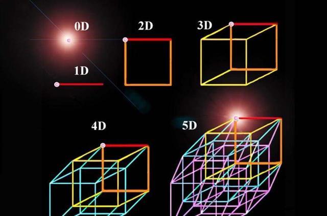 零维,一维,二维,三维,四维,五维空间示意图