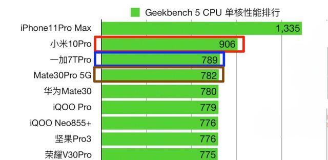骁龙865,麒麟990 5g版谁是最强安卓芯片,不服跑个分就知道结果
