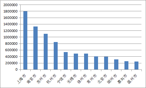 各大城市面积及人口数量_各省份人口数量地图(3)