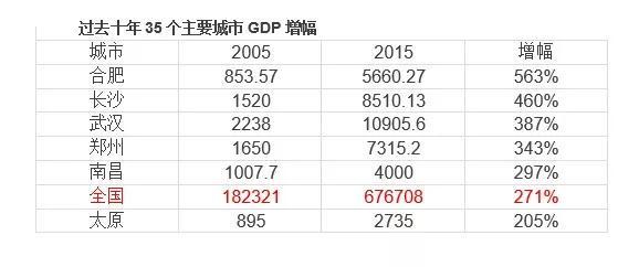 省gdp修订(2)