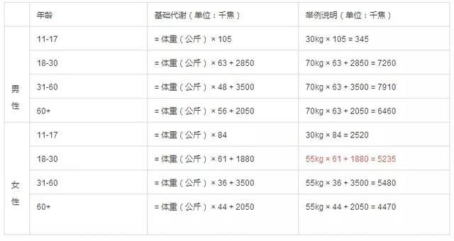 不同年龄,不同性别的每日基础代谢(每日总热量消耗)