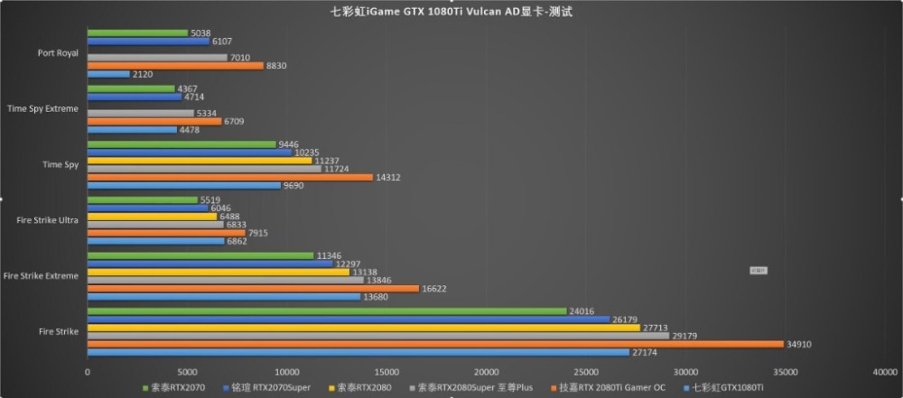 都怪这张卡,阻止我买新卡,七彩虹1080ti vulcan显卡评测