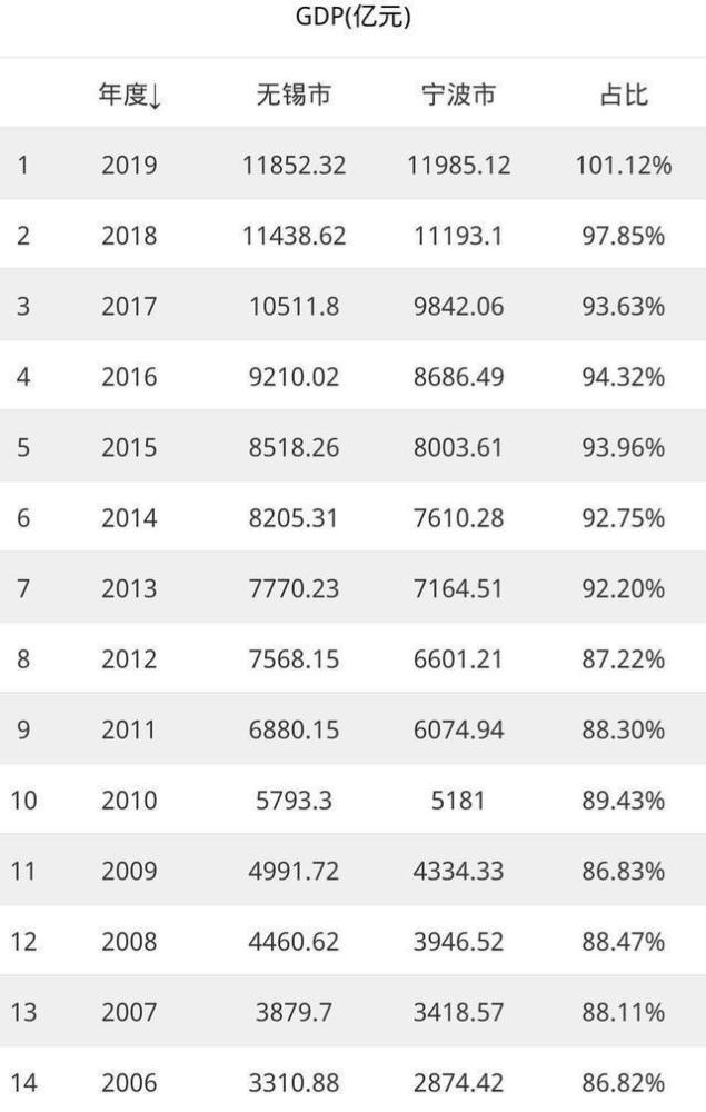 16年宁波gdp