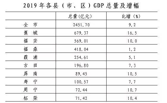 宁德各县市gdp(2)