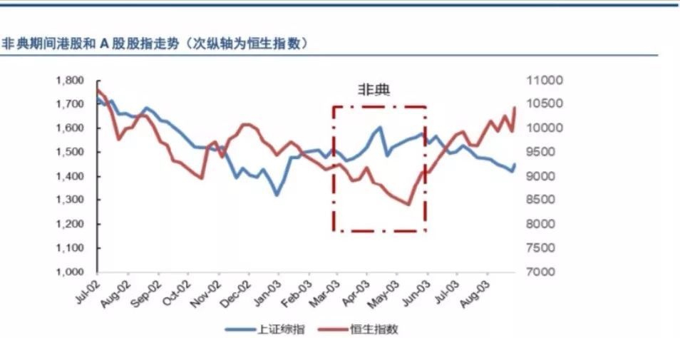 疫情发展对内地和香港股市的影响