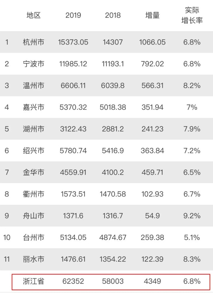 高山市gdp