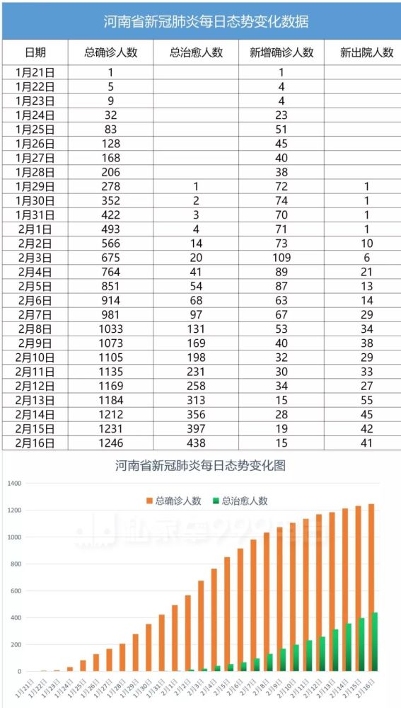 河南11个地市零增长 17日最新疫情数据态势图来了