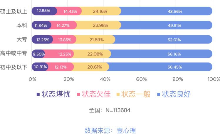 (a)不同学历人群心理状态的对比