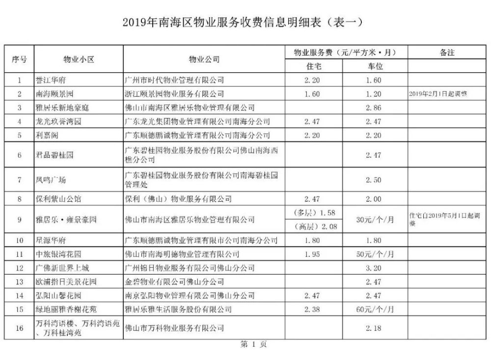 你家物业费有调整吗?南海区2019年物业服务收费明细来了