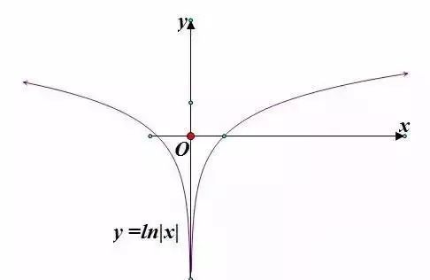 第一步:先画出函数 y = lnx的图像 写留言