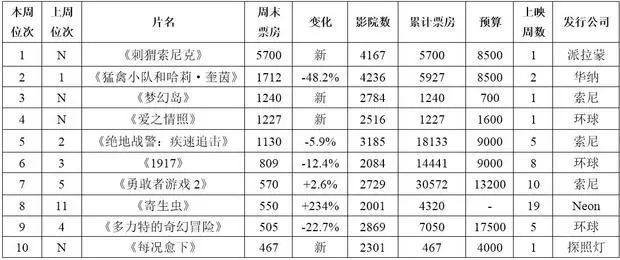 又一部游戏改编电影火了，DC新片却砸了