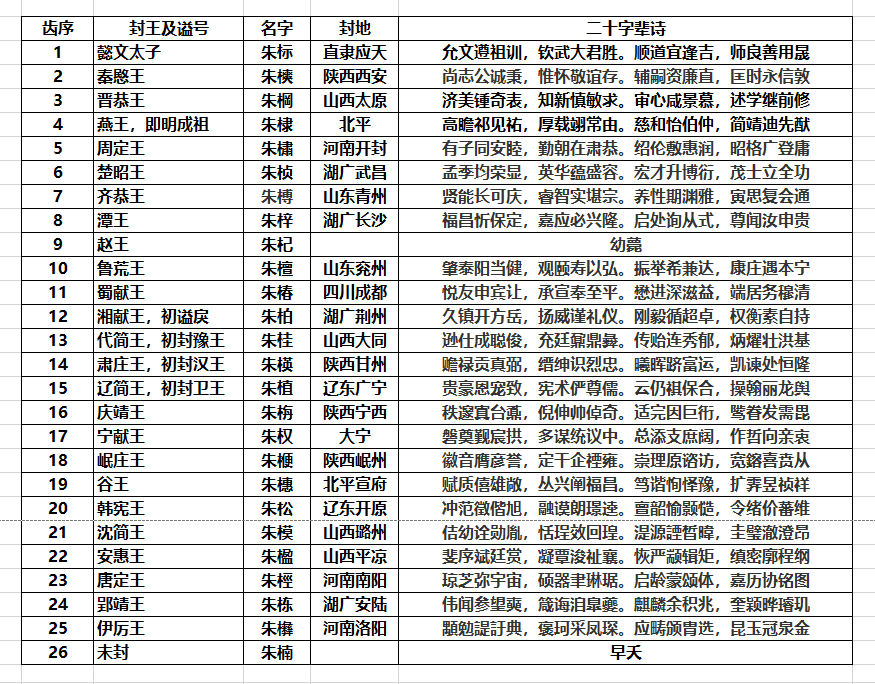 朱元璋二十六子各自字辈