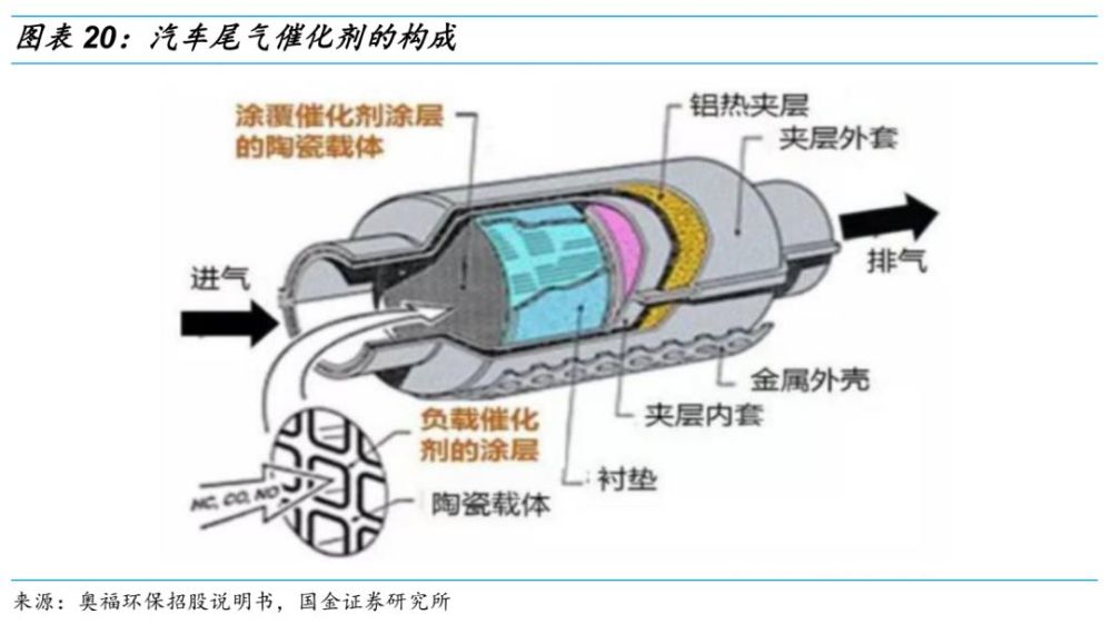 汽车尾气净化催化器主要由催化剂和金属外壳构成,而催化剂是其中核心